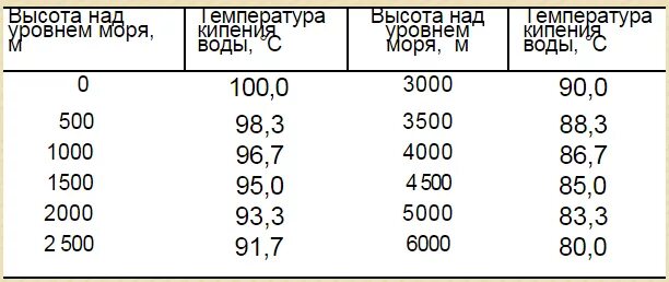 Температура кипения воды на высоте 3000. При какой температуре кипит вода в горах. Pfdbcbvjcnm ntvgthfnehs rbgtybz djls JN dscjns. При какой температуре закипает вода на какой высоте. Температура кипения воды.