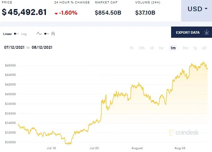 Курс биткоина к рублю на сегодня. Биткоин курс график за год 2021. Курс биткоина к рублю. Биткоин в рублях 2022.