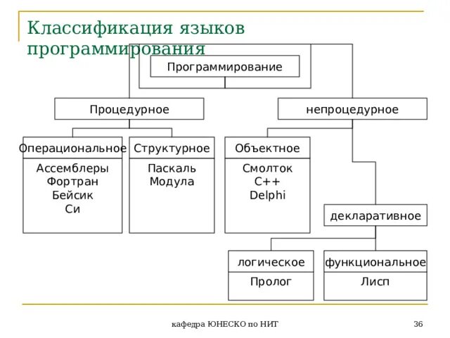 Модели языков программирования