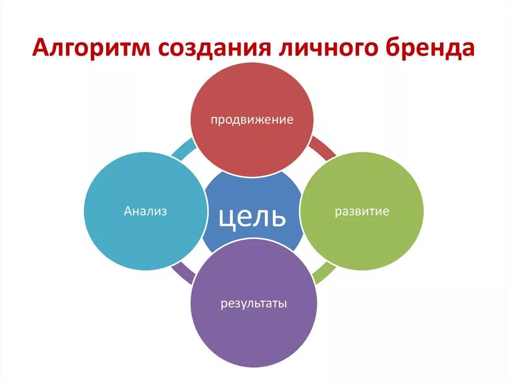 Цель бренд продвижения. Разработка личного бренда. Построение личного бренда. Этапы построения персонального бренда. Схема построения личного бренда.