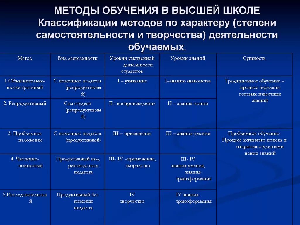 Общепринятая классификация методов обучения. Основные параметры классификации методов обучения. Классификация методов обучения таблица по педагогике. Традиционная классификация методов обучения таблица. Различные классификации методов обучения