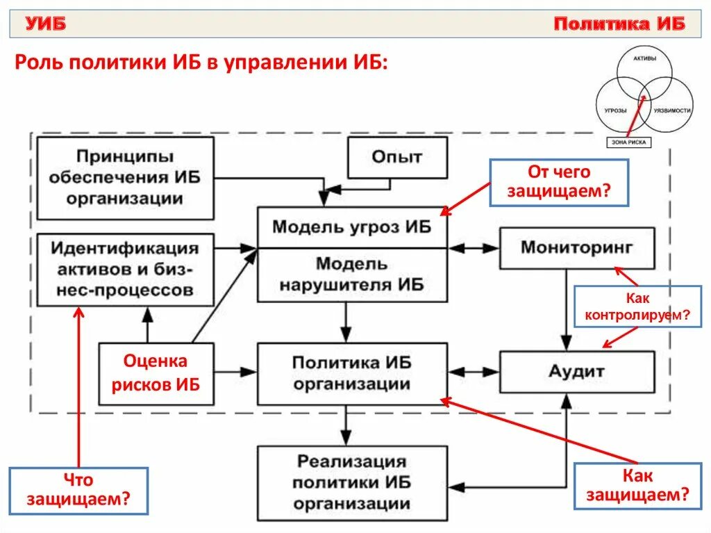 Процесс оценки рисков информационной безопасности. Алгоритмы оценки рисков в ИБ. Модель угроз информационной безопасности схема. Схема системы управления информационной безопасности предприятия. Отдел иб