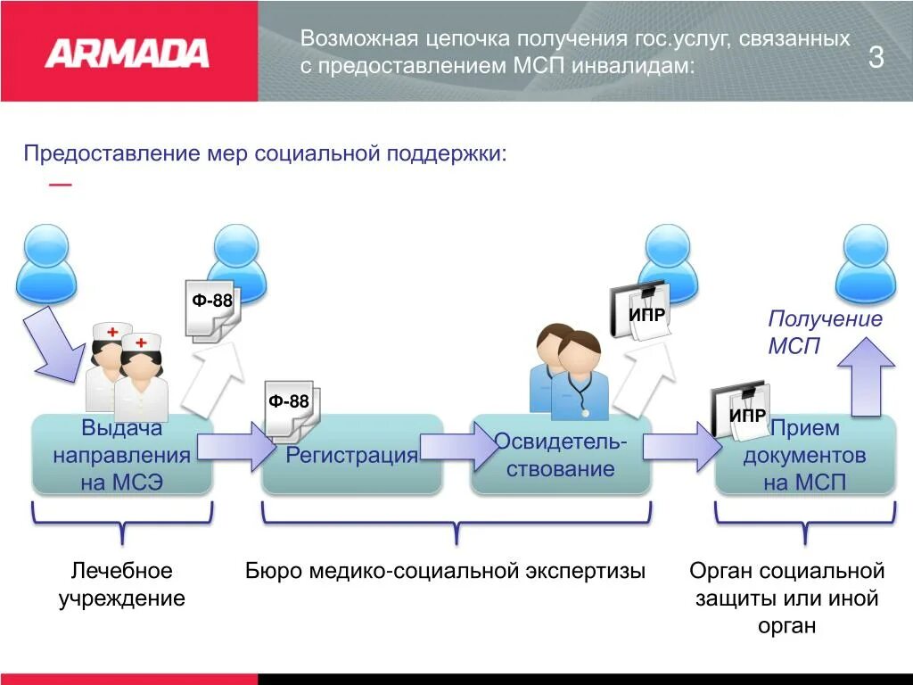Схема мсэ. Мсэ схема. схема проведение медико-социальной экспертизы.. схема получения мсэ. медико-социальная экспертиза презентация.