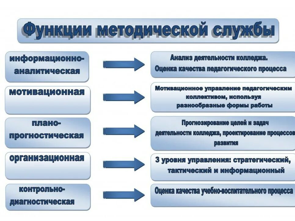 Направление департамента образования. Функции методической работы. Функции методической службы. Методическая работа учителя схема. Функции методической службы общеобразовательного учреждения.