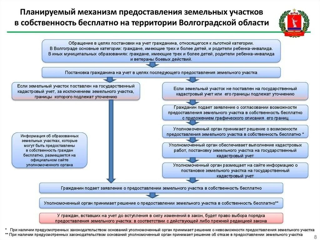 Земли инвалидам 2 группы. Предоставление земельных участков инвалидам. Государственный кадастровый учет. Кадастровый учет земельного участка. Постановка на кадастровый учет земельного участка.