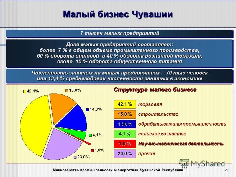 Динамика среднесписочной численности работников. Малые средние и крупные предприятия. Перспективы развития малого и среднего предпринимательства. Структура малого и среднего бизнеса в россии. Малые предприятия численность.
