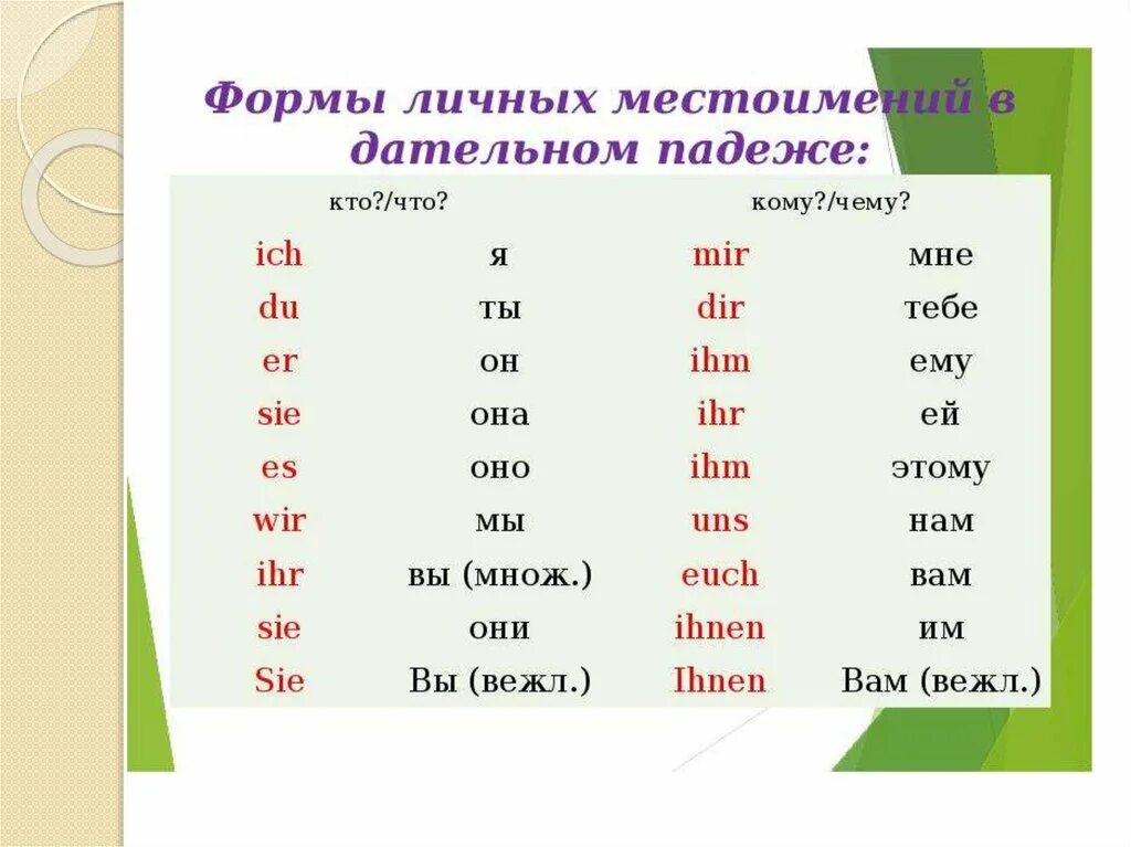 Mich dich uns. Таблица местоимений в немецком языке с падежами. Дательный падеж в немецком языке таблица местоимений. Личные местоимения в винительном падеже в немецком языке. Личные и притяжательные местоимения в немецком языке.