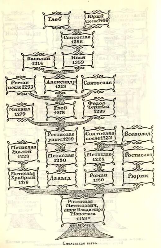 Генеалогическое Древо смоленских князей. Родословная таблица литовских князей. Генеалогическое Древо Владимира Мономаха. Князья Щербатовы родословная.