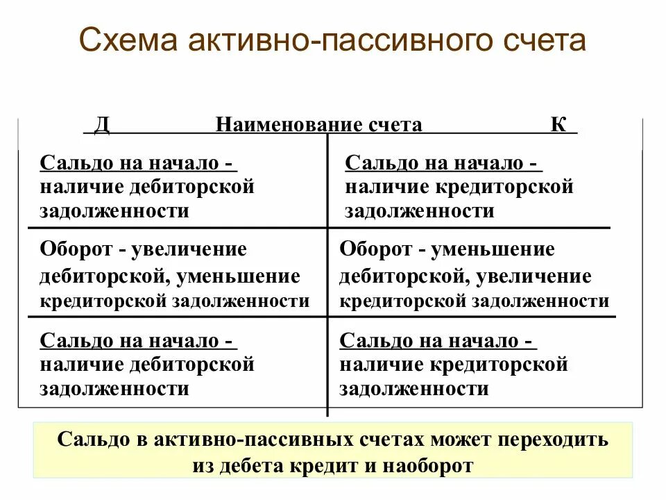 Виды пассивного счета. Активные и пассивные счета бухгалтерского учета. активно-пассивные счета бухгалтерского учета. активные пассивные и активно-пассивные счета. счета бухгалтерского учета. счета активные и пассивные.
