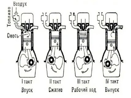 Такт сжатия