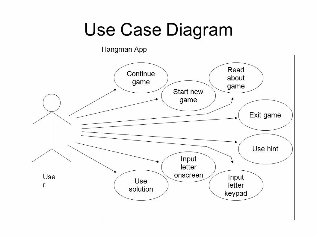 Use diagram. Use case диаграмма для игры. use case diagram для игры. use case диаграмма приложения. use case диаграмма авторизации.