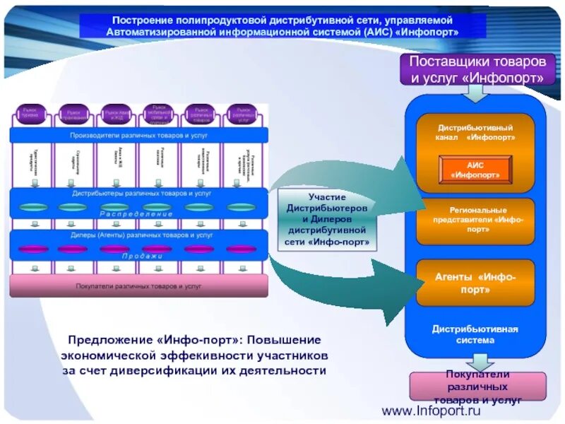 Аис ростов. Построение дистрибьюторской сети. Построение дистрибуции. Дистрибьюторская сеть пример. Программа развития дистрибьюции.