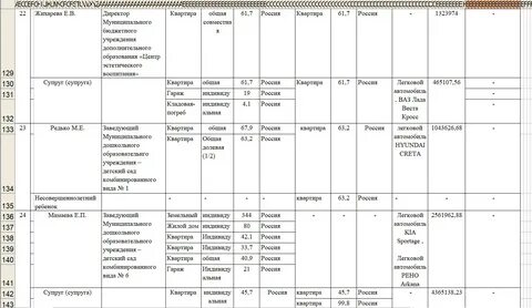 Сведения о доходах несовершеннолетних детей