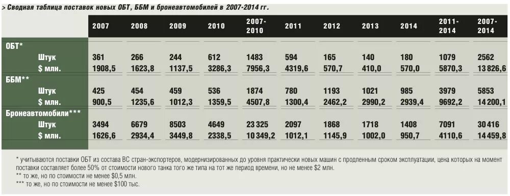 Сколько дают за абрамс. Сводная таблица поставок новых танков. Таблица характеристик основных боевых танков. Мировой рынок танков. Стоимость танков на мировом рынке.