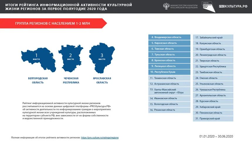 Сайт региональный рф. Культура региона. Культурные регионы России. Рейтинг цифровой культуры. Рейтинг активности.