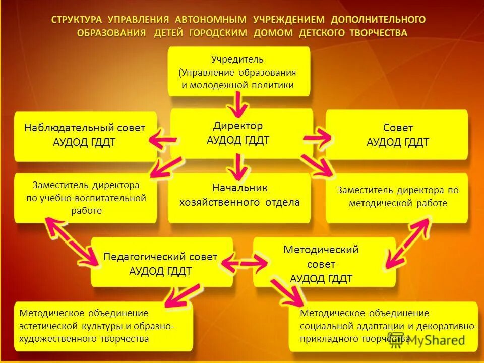 Муниципальные творческие учреждения