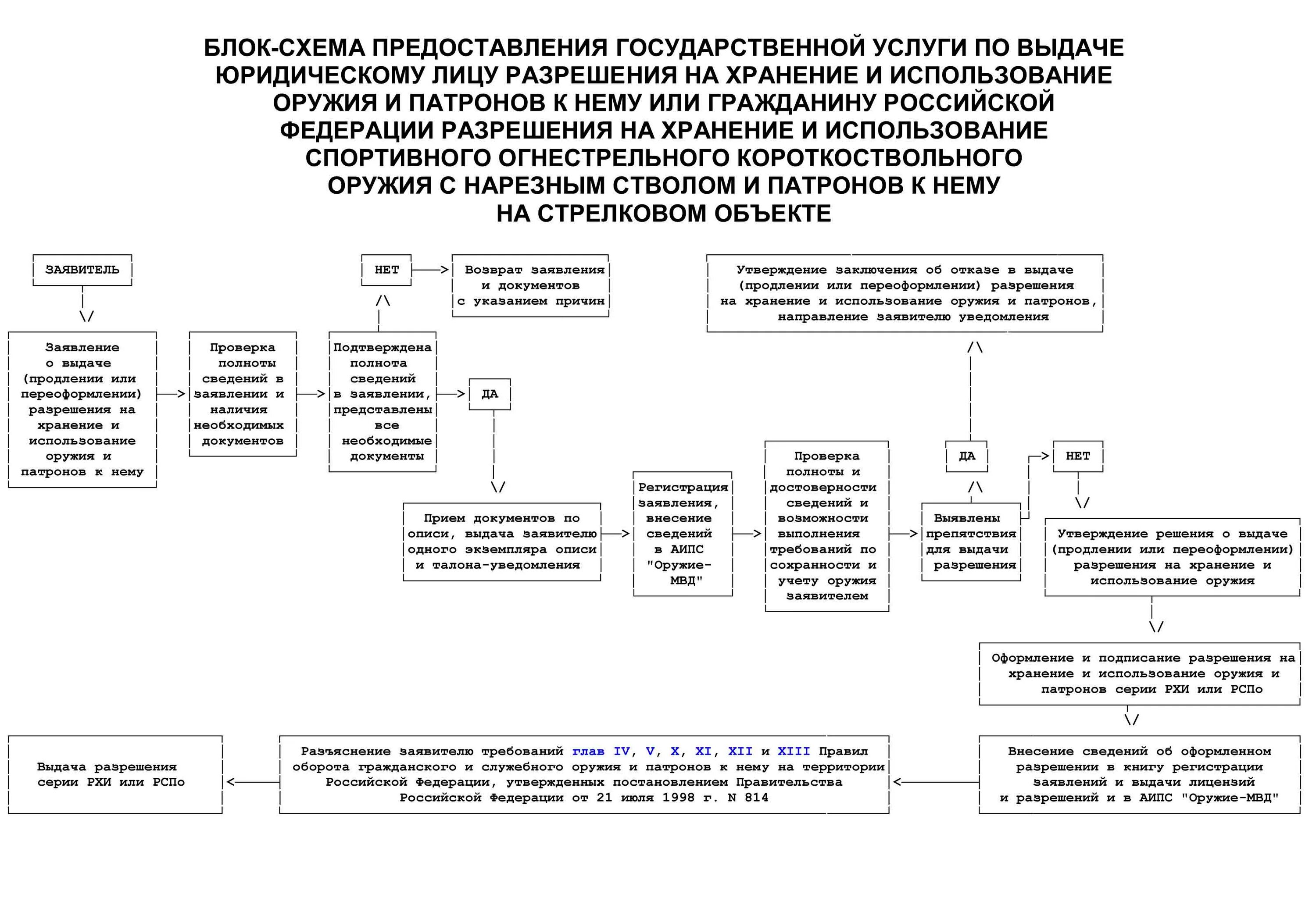 Разрешение хранение ношение служебного оружия. Схема получения разрешения на оружие. порядок приобретения служебного оружия. приобретение и хранение оружия схема получения лицензии. схему получения разрешения на владение огнестрельным оружием.