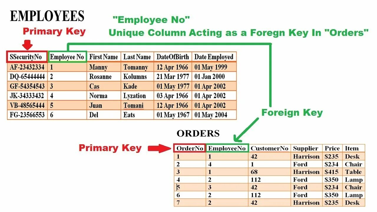 Primary Key. Что такое внешний ключ (Foreign Key)?. MYSQL ключи. Первичный ключ SQL.