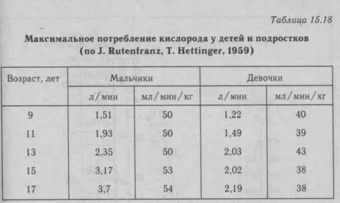 Норма потребления кислорода