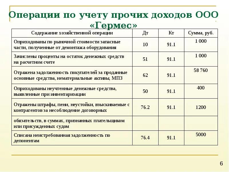 Методы хозяйственных операций