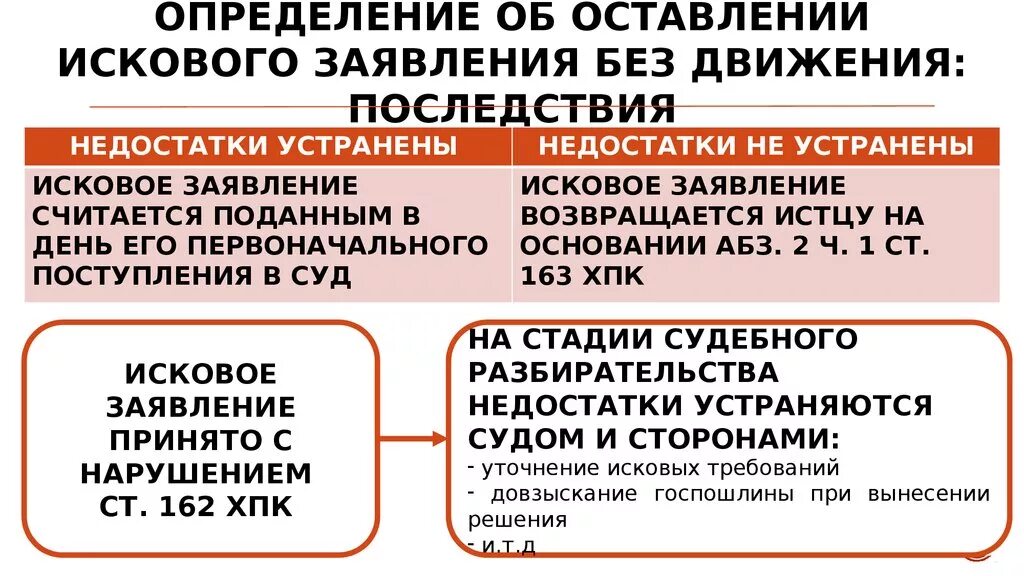 Основания для оставления искового заявления