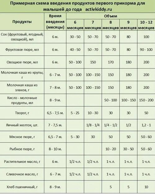 Печень ребенку в год. Овощам вводимых для первых прикормов. Когда можно давать печень грудничку. Со скольки месяцев можно давать бульон ребенку. Со скольки можно давать печень ребенку.