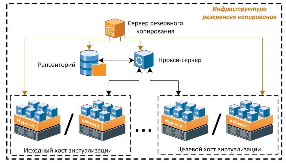 Схема системы резервного копирования. Инкрементное Резервное копирование схема. Проведения резервного копирования восстановления данных.. Схемы ротации резервного копирования. Backup map