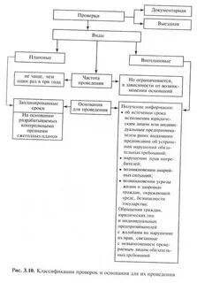 Частота проведения плановой проверки