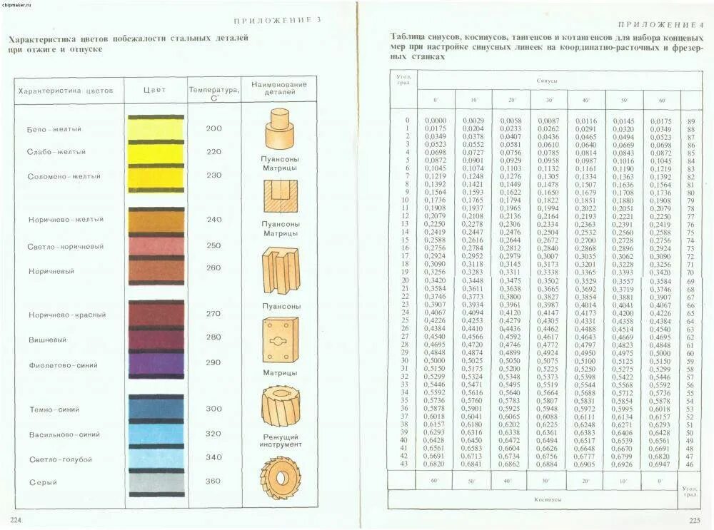 Как отличить стали. Определение стали по Искре цветная таблица. Сталь 40х цветовая маркировка. Обозначение сталей по цветам. Таблица металлов по Искре.