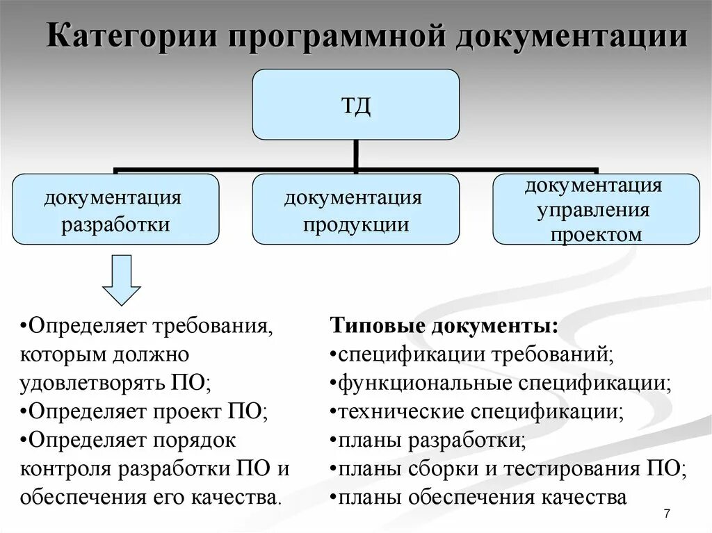 Средства разработки программной документации. Разработка программной документации. Категории программной документации. Этапы разработки программной документации. Документация управления проектом документация продукции.