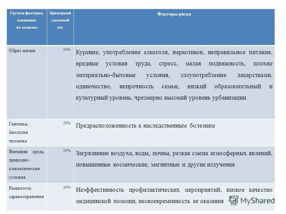 Факторы вредного питания. Таблица факторы влияющие на здоровье удельный вес факторы риска. Факторы, влияющие на здоровье удельный вес фактора факторы риска. Удельный вес факторов здоровья. Факторы, влияющие на здоровье человека с их удельным весом в %.