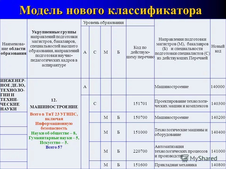 Код образования. Коды уровня образования. Направления высшего образования классификация. Направления и специальности высшего образования. По профессии направлению подготовки.