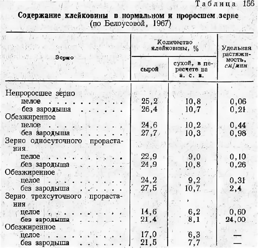 Витамины содержащиеся в муке