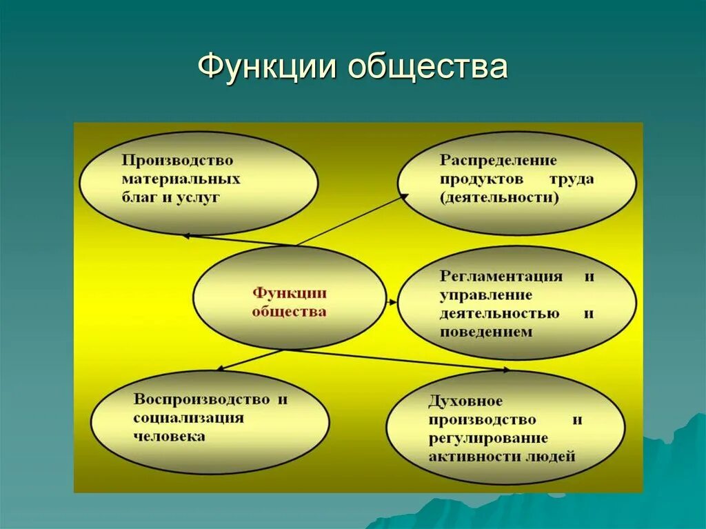 Статьи на тему общество вокруг меня. Функции общества. Функции общества Обществознание. Функции общества как системы. Основные функции общества как системы.