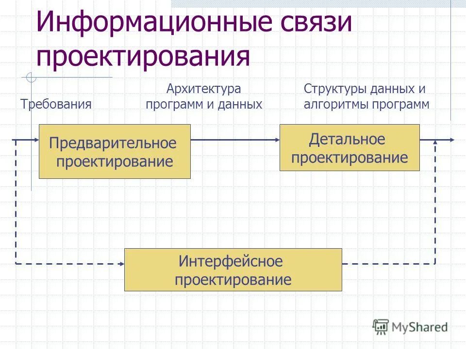 Слияние технологий. Потоковая презентация. Информационная связь. Виды входной и выходной информации для каждого подразделения. Схема взаимосвязи входной и выходной информации.