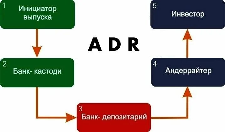 Схема выпуска депозитарных расписок. Российская депозитарная расписка. Депозитарная расписка образец. Американские депозитарные расписки