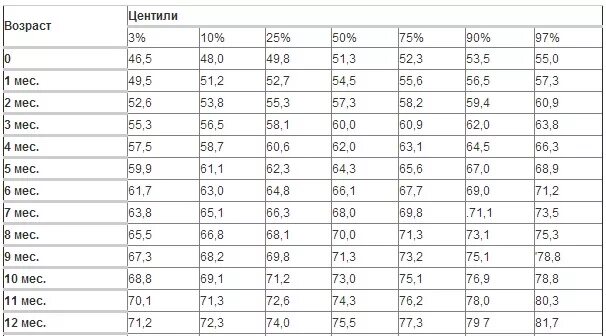 Грудная клетка у ребенка норма. Соотношение окружности головы и грудной клетки у детей до года. Центильная таблица для мальчиков окружность головы. Центильная таблица окружность грудной клетки. Объем головы и объем грудной клетки у ребенка.