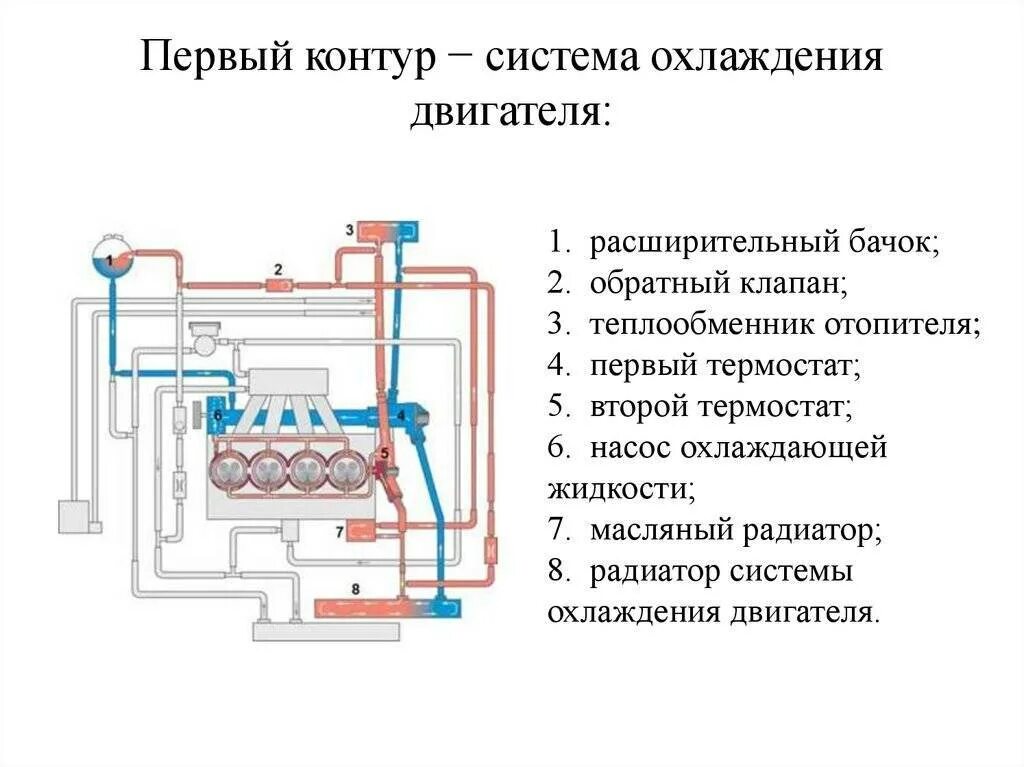 Схема системы охлаждения автомобильного двигателя. Устройство жидкостной системы охлаждения двигателя. Принцип работы жидкостной системы охлаждения. Схема работы системы охлаждения ДВС