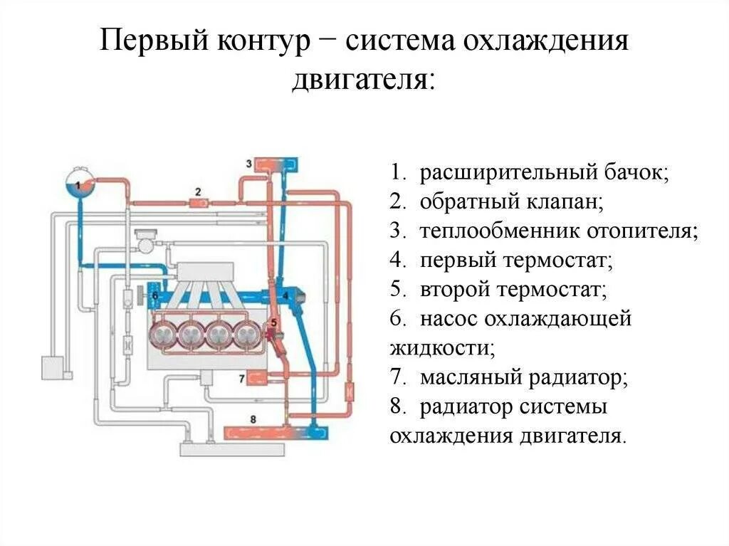 Циркуляции жидкости в системе. Устройство и принцип работы системы охлаждения ДВС. Принципиальная схема системы охлаждения двигателя автомобиля. Система охлаждения дизельного двигателя схема. Гидравлическая схема системы охлаждения двигателя.