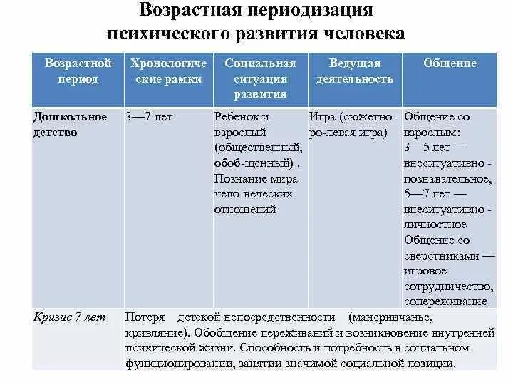 Возрастная психология возрастные периоды. Возрастная периодизация психического развития. Возрастная периодизация психического развития человека. Периодизация возрастного развития.