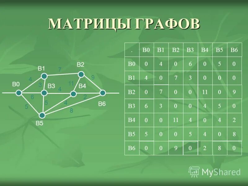 список смежности и матрица смежности. матрица смежности несвязного графа. матрицы в графах. взвешенный граф матрица смежности. матрицы в графах.