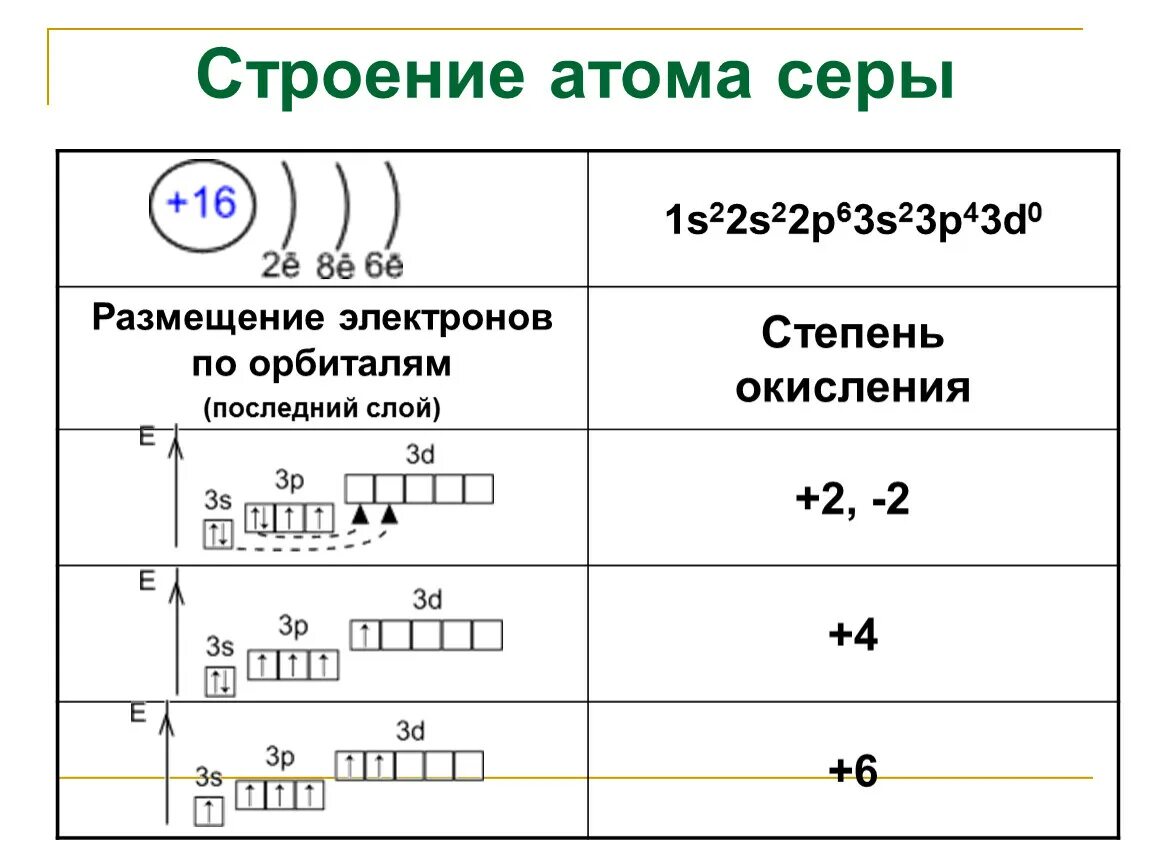 Сера строение электронной оболочки. Строение электронных оболочек атомов сера. Строение атома возможные степени окисления. Электронное строение серы 2-. Электронные уровни s