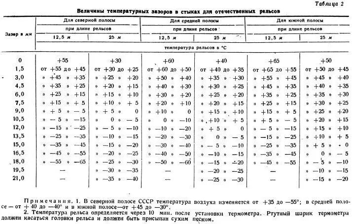 Таблица зазоров рельсов. Таблица стыковых зазоров. Нормативные зазоры в стыках рельсов. Нормативные зазоры в стыках рельсов при температуре. Какой должна быть величина зазора