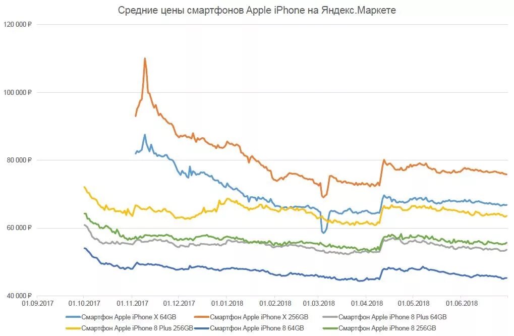 Iphone 7 plus динамика цен