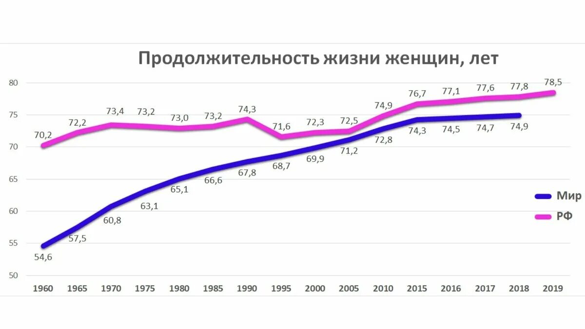 Средние продолжительной жизни