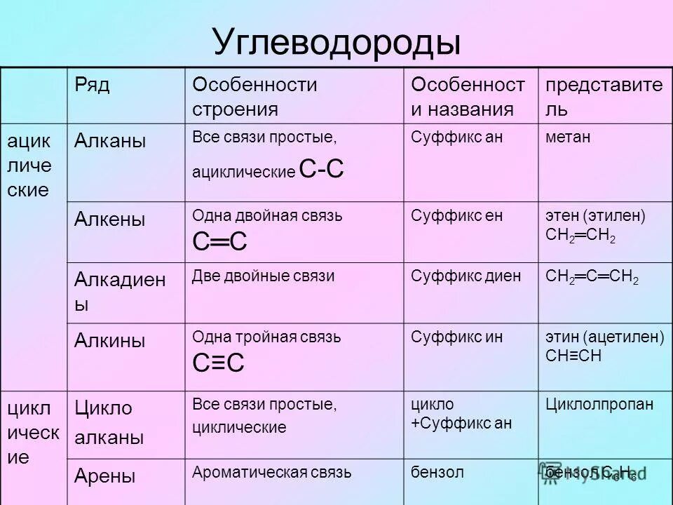 Органическая химия. Углеводороды. Предельные (насыщенные) углеводороды. - смотре