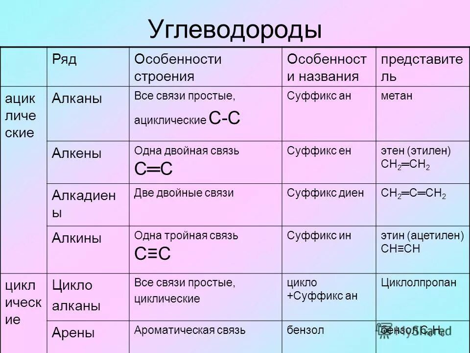 Углеводород анализ. Общая характеристика углеводородов. Особенности строения углеводородов. Особенности строения алканов. Суффикс алкенов.