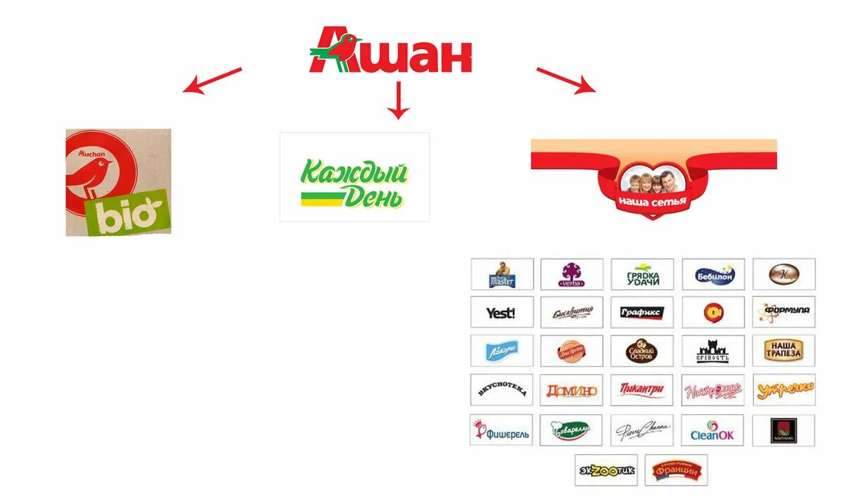 Магазин принадлежит ооо. Бренды торговой марки Ашан. Бренды Ашана собственные. Собственные марки Ашан. Ашан СТМ бренды.