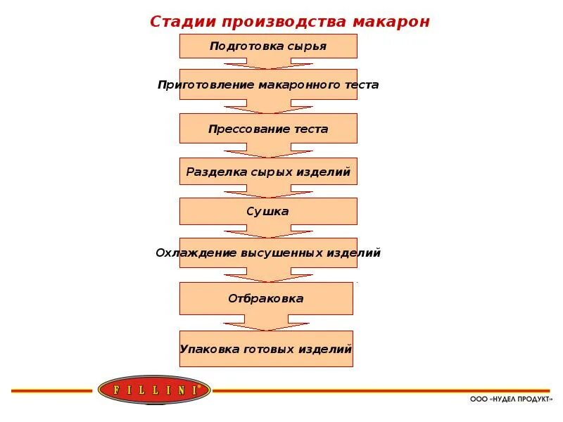 Выберите стадии производства. Технологическая схема производства макарон. Технологическая схема макаронного производства. Технологическая СХЕМАПРОИЗВОДСТВО макарон. Технологическая схема производства вермишели.