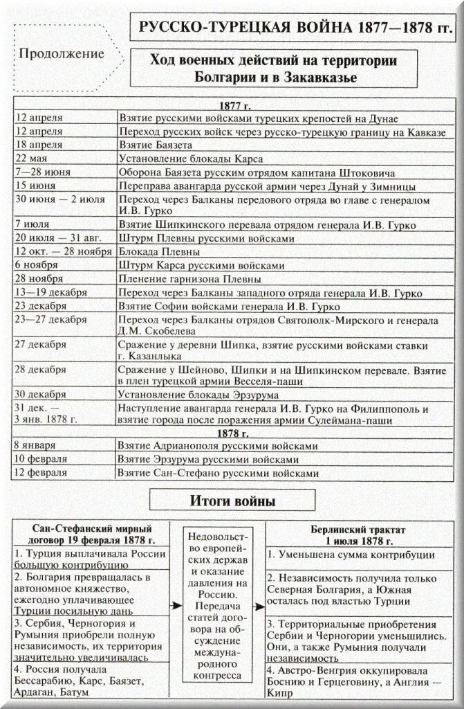 Причины войны 1877 1878 с турцией. Итоги русско-турецкой войны 1877-1878 таблица. Ход действий русско турецкой войны 1877-1878.